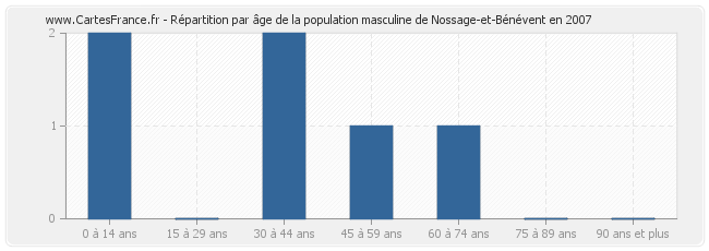 Répartition par âge de la population masculine de Nossage-et-Bénévent en 2007