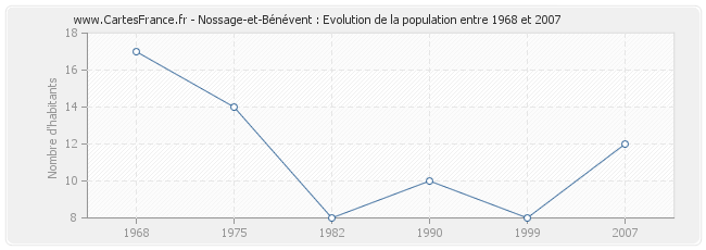 Population Nossage-et-Bénévent