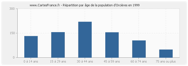 Répartition par âge de la population d'Orcières en 1999
