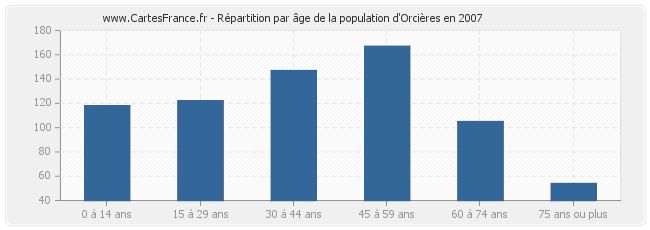 Répartition par âge de la population d'Orcières en 2007