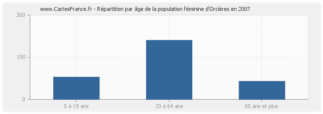 Répartition par âge de la population féminine d'Orcières en 2007