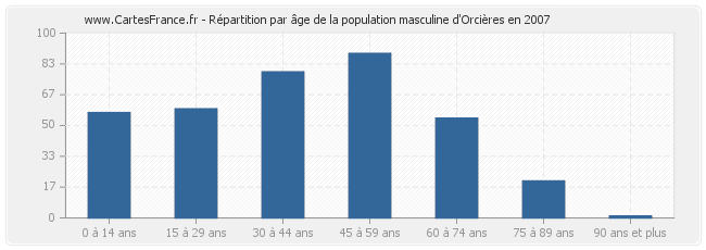 Répartition par âge de la population masculine d'Orcières en 2007