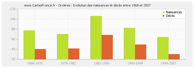 Orcières : Evolution des naissances et décès entre 1968 et 2007
