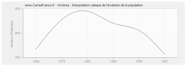 Orcières : Interpolation cubique de l'évolution de la population