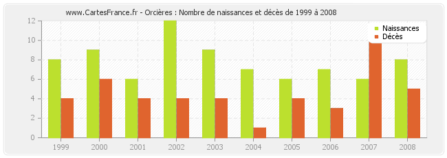 Orcières : Nombre de naissances et décès de 1999 à 2008