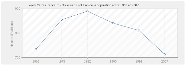 Population Orcières