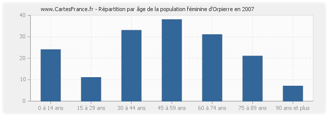 Répartition par âge de la population féminine d'Orpierre en 2007