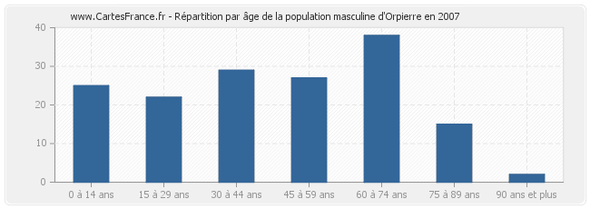 Répartition par âge de la population masculine d'Orpierre en 2007