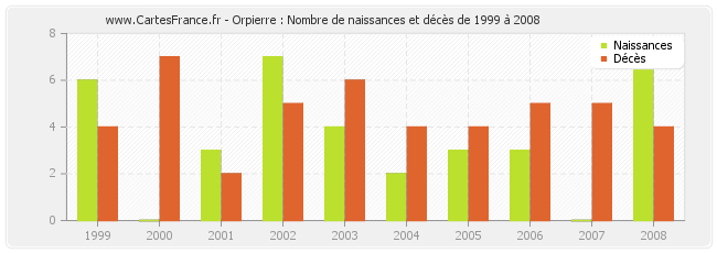 Orpierre : Nombre de naissances et décès de 1999 à 2008