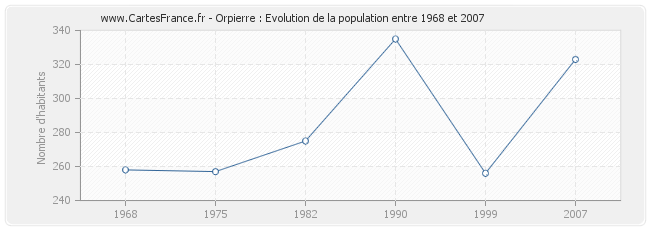 Population Orpierre