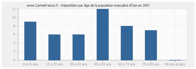 Répartition par âge de la population masculine d'Oze en 2007