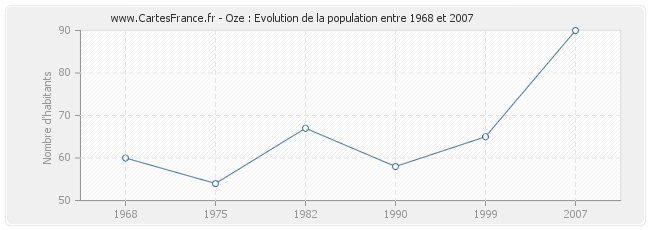 Population Oze