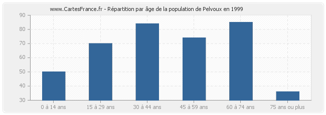 Répartition par âge de la population de Pelvoux en 1999
