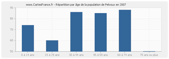 Répartition par âge de la population de Pelvoux en 2007