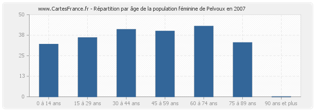 Répartition par âge de la population féminine de Pelvoux en 2007