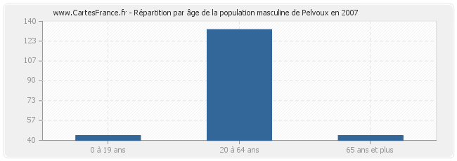Répartition par âge de la population masculine de Pelvoux en 2007