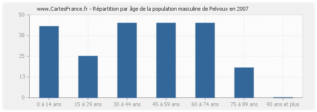 Répartition par âge de la population masculine de Pelvoux en 2007