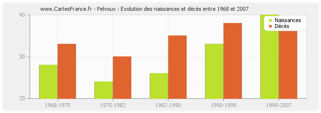 Pelvoux : Evolution des naissances et décès entre 1968 et 2007