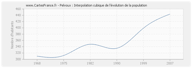 Pelvoux : Interpolation cubique de l'évolution de la population