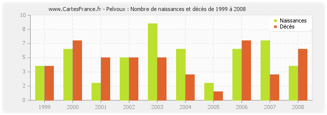 Pelvoux : Nombre de naissances et décès de 1999 à 2008