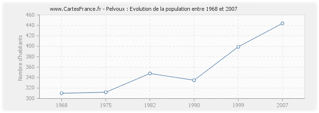 Population Pelvoux