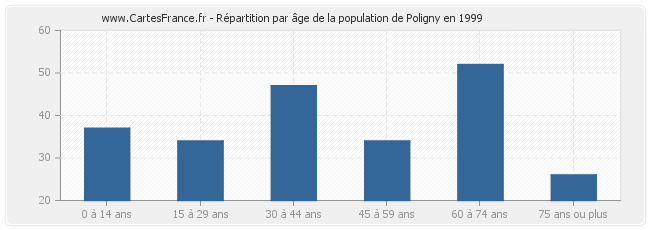 Répartition par âge de la population de Poligny en 1999