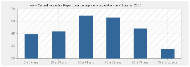 Répartition par âge de la population de Poligny en 2007