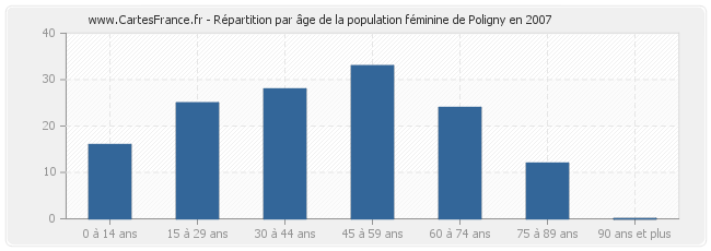 Répartition par âge de la population féminine de Poligny en 2007