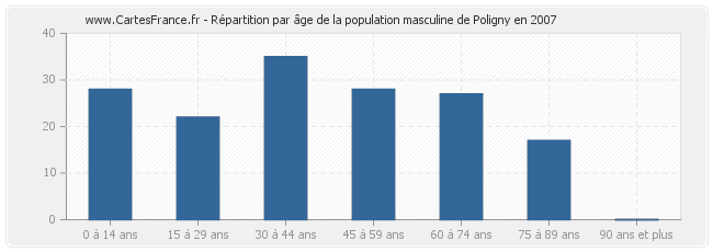 Répartition par âge de la population masculine de Poligny en 2007