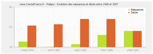 Poligny : Evolution des naissances et décès entre 1968 et 2007