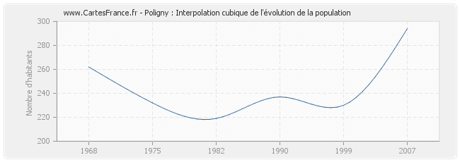 Poligny : Interpolation cubique de l'évolution de la population