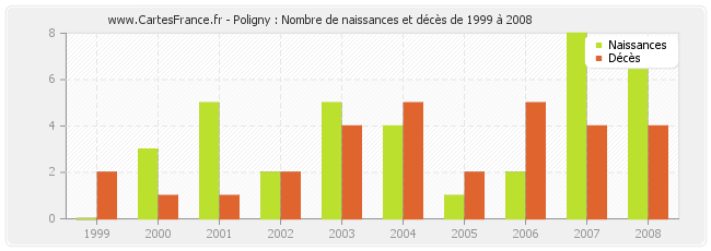 Poligny : Nombre de naissances et décès de 1999 à 2008