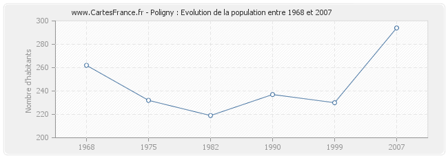 Population Poligny