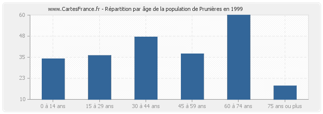 Répartition par âge de la population de Prunières en 1999