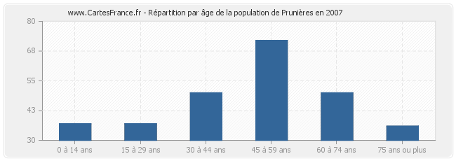 Répartition par âge de la population de Prunières en 2007