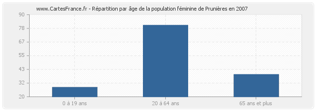 Répartition par âge de la population féminine de Prunières en 2007