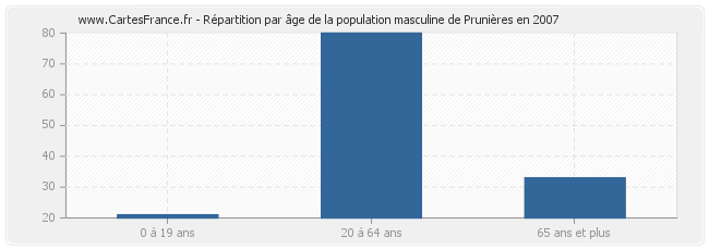 Répartition par âge de la population masculine de Prunières en 2007