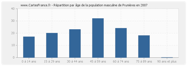 Répartition par âge de la population masculine de Prunières en 2007