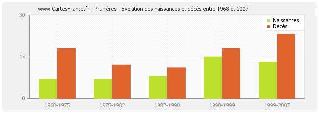 Prunières : Evolution des naissances et décès entre 1968 et 2007