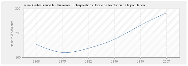 Prunières : Interpolation cubique de l'évolution de la population