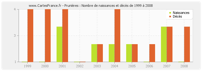 Prunières : Nombre de naissances et décès de 1999 à 2008