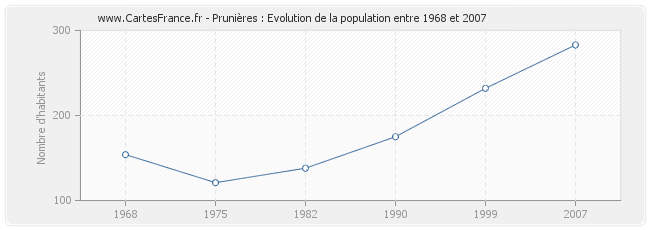 Population Prunières