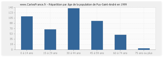 Répartition par âge de la population de Puy-Saint-André en 1999