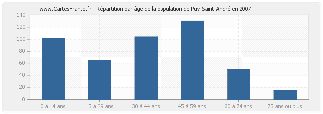Répartition par âge de la population de Puy-Saint-André en 2007