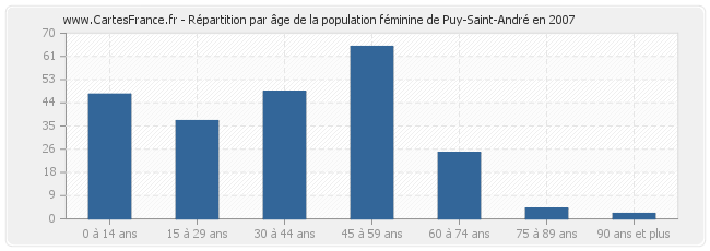 Répartition par âge de la population féminine de Puy-Saint-André en 2007