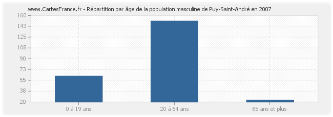 Répartition par âge de la population masculine de Puy-Saint-André en 2007