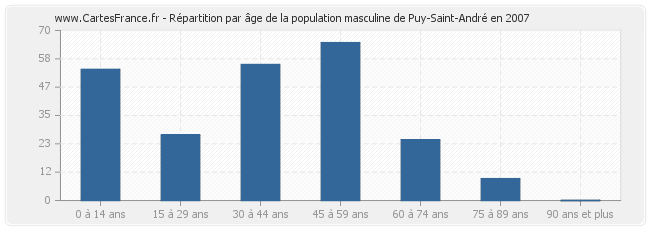 Répartition par âge de la population masculine de Puy-Saint-André en 2007