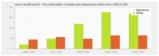 Puy-Saint-André : Evolution des naissances et décès entre 1968 et 2007