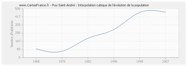 Puy-Saint-André : Interpolation cubique de l'évolution de la population