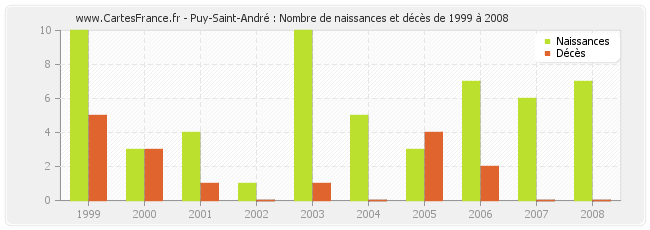 Puy-Saint-André : Nombre de naissances et décès de 1999 à 2008